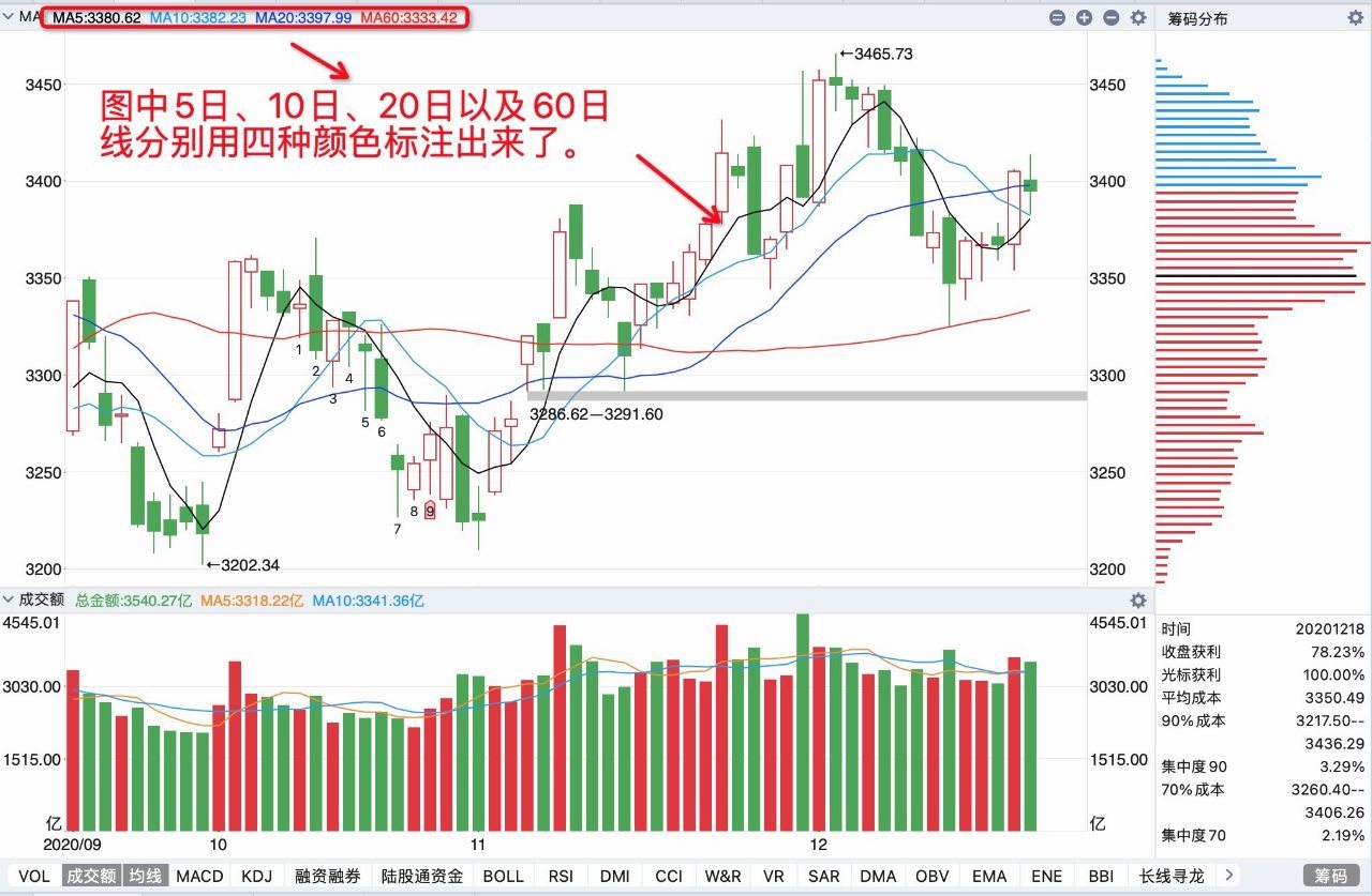 均线的认识及运用！ - 沐易-沐易